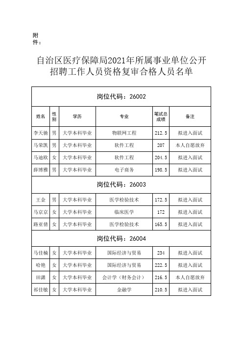 宁夏自治区医疗保障局2021年所属事业单位公开招聘工作人员资格复审合格人员名单