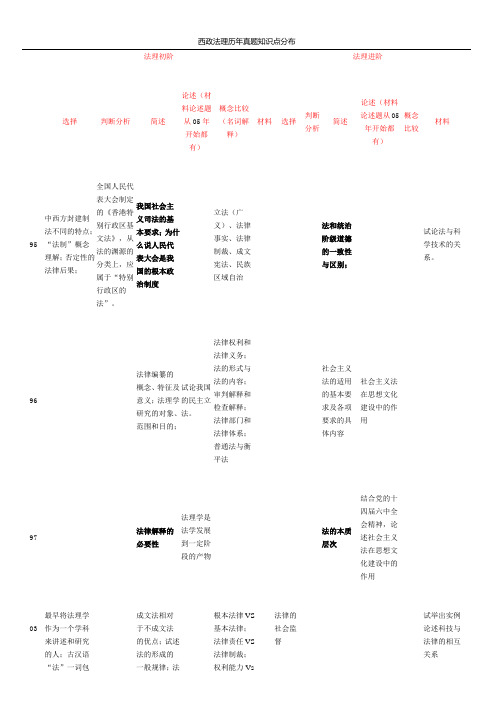 法理学历年真题知识点分布95-09