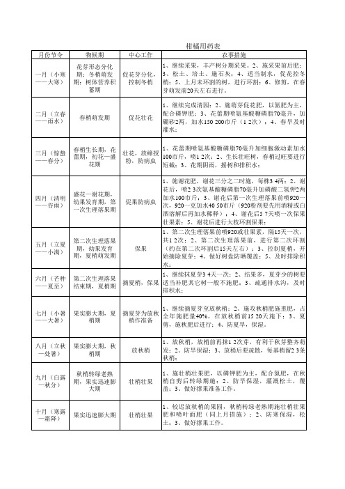 柑橘用药表