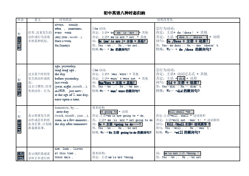 初中英语八种时态归纳表格