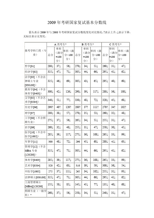 历年考研国家线汇总