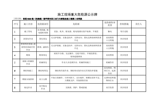 施工现场重大危险源公示牌