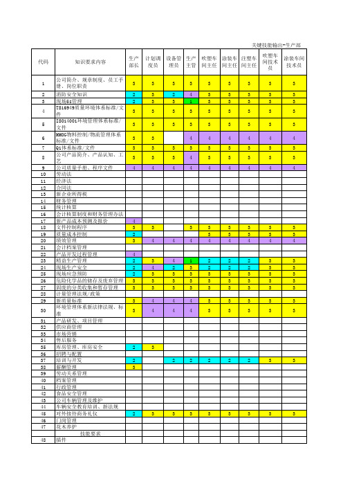 技能矩阵图-能力评价图-TS16949