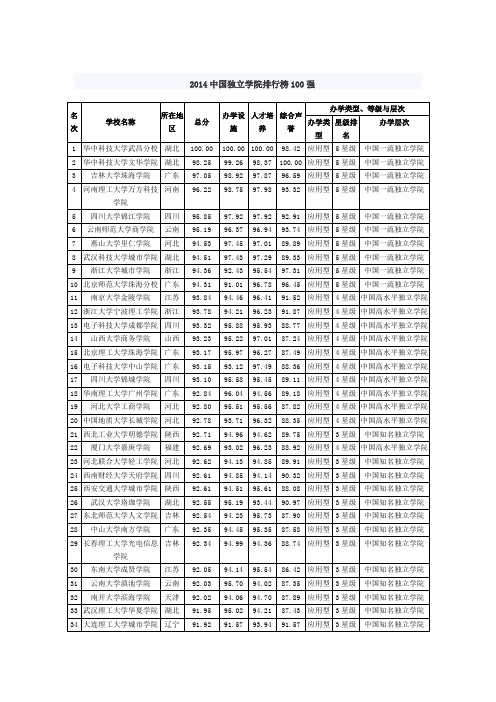 2014中国独立学院排行榜100强