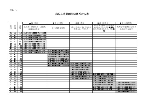 岗位工资薪酬层级体系对应表