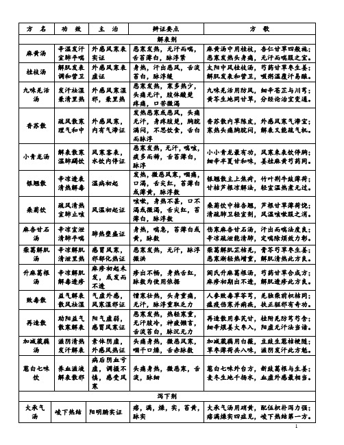 方剂歌诀(详细)