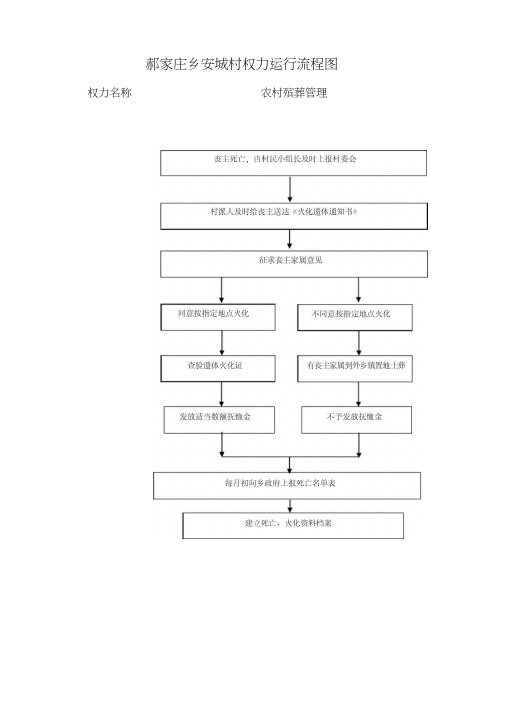 郝家庄乡村级权力运行流程图