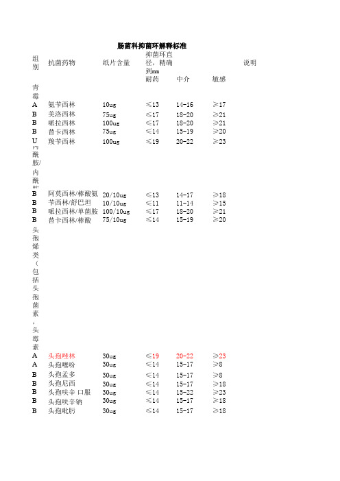 药敏选药及判定标准new