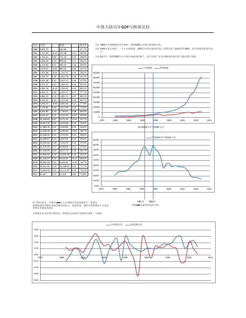历年 韩国GDP对中国大陆GDP占比