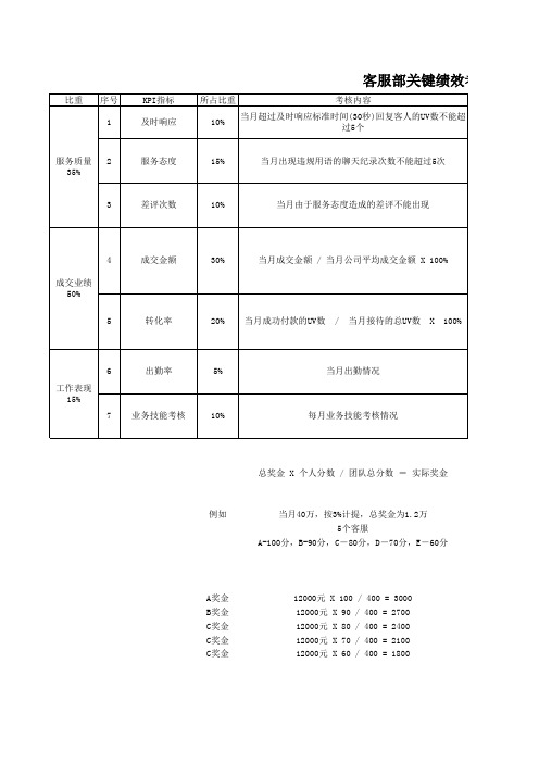 淘宝网客服部关键绩效考核指标