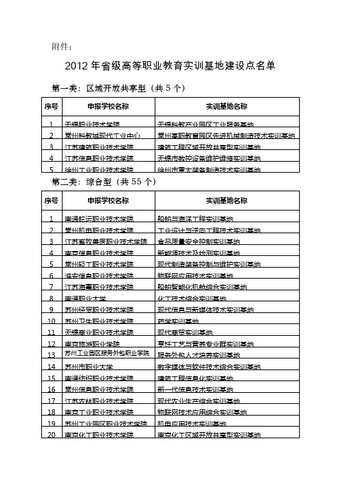 2012年省级高等职业教育实训基地建设点名单