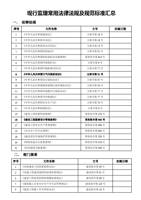 现行监理常用法律法规及规范标准汇总