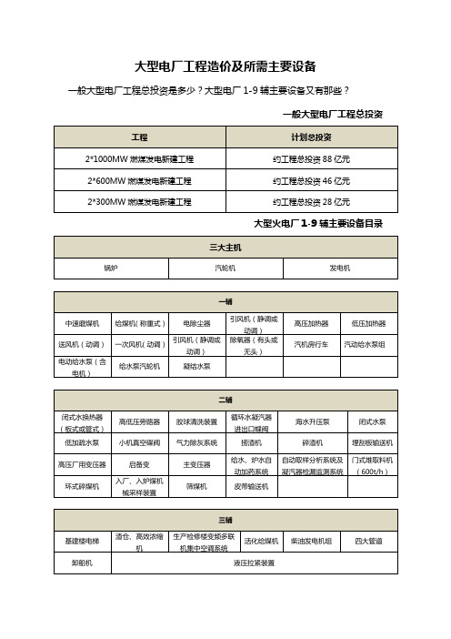 大型电厂工程造价及所需主要设备