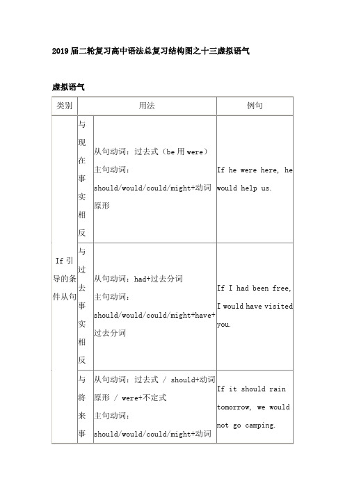 2019届高考英语二轮复习高中语法总复习结构图之十三虚拟语气(5页,word版)