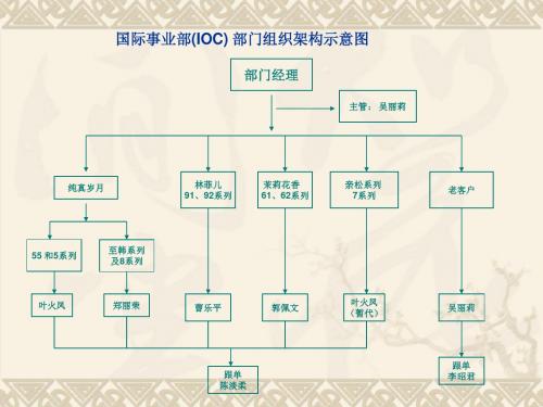 【精品】国际事业部部门组织架构及外贸流程示意图--August.14