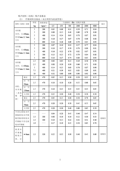 吸声系数表——精选推荐