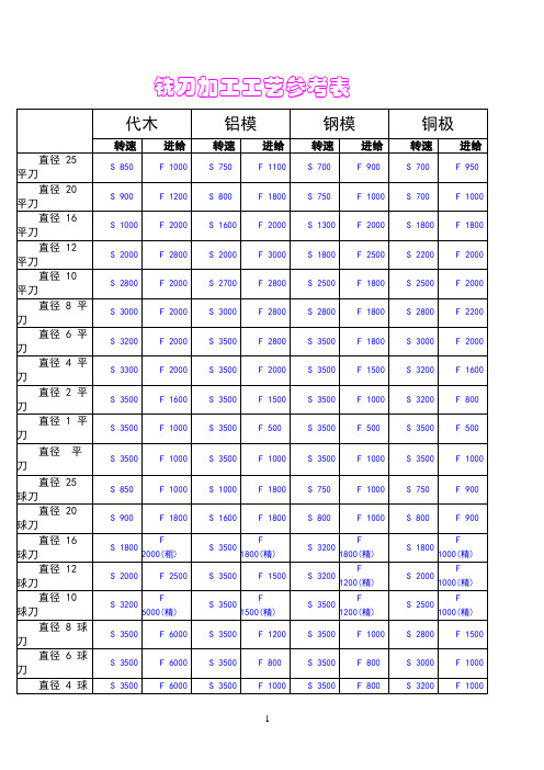 铣刀加工工艺参考表