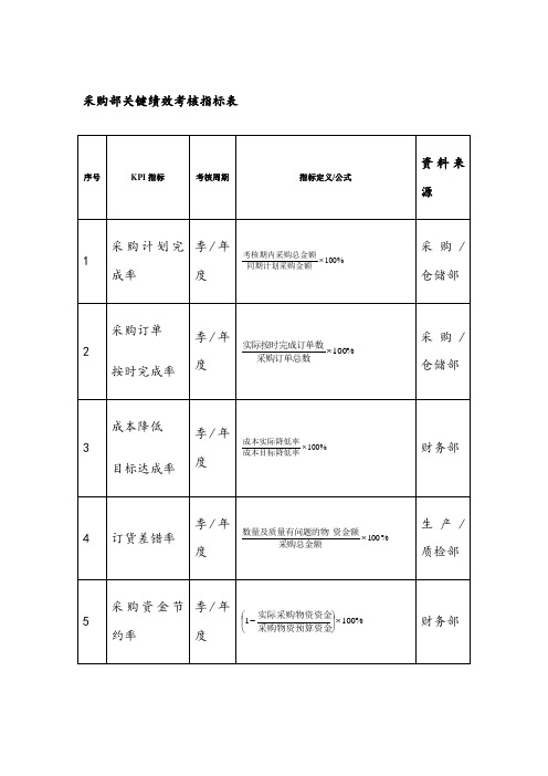 采购绩效考核指标表