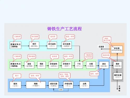 铸造工艺流程图