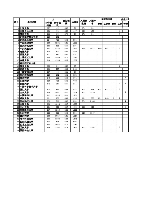 湖南2020年强基计划招生计划分数线