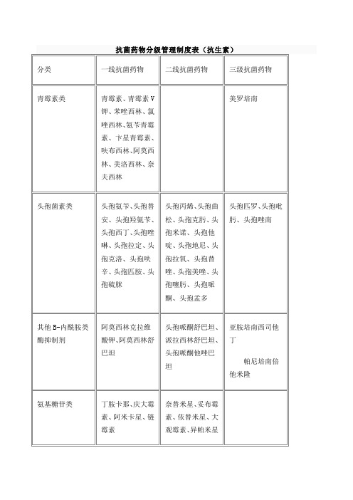 抗菌药物分级管理制度表