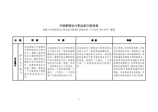 中国管理会计职业能力框架表