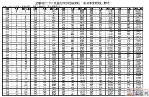 2014年安徽高考成绩分布表文科