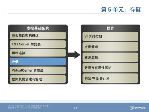 VCP培训课件：05_Storage