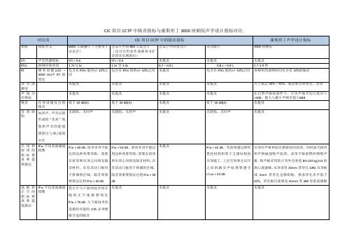 CCTP中声学设计各项指标