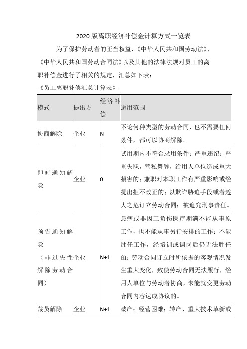 2020版离职经济补偿金计算方式一览表