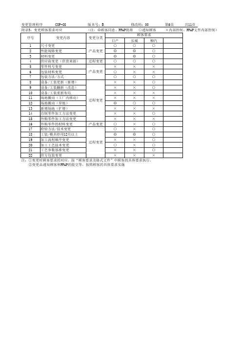 IATF16949-2016-COP-08-06变更管理程序