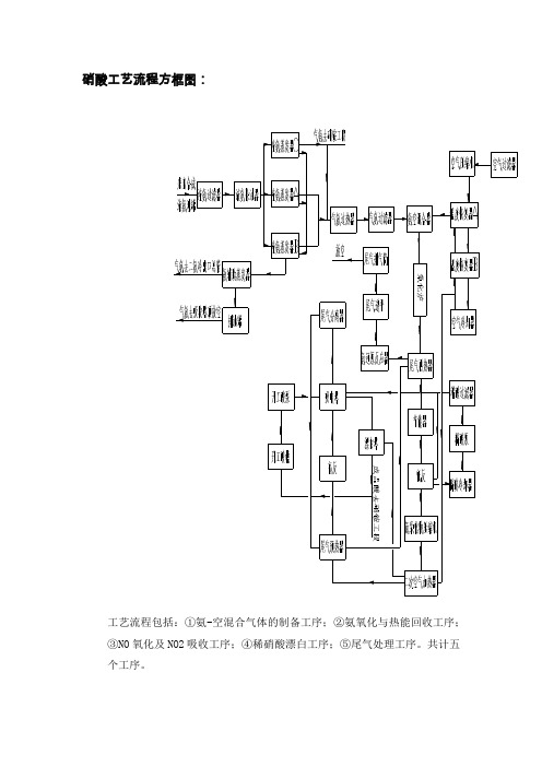 硝酸工艺流程方框图