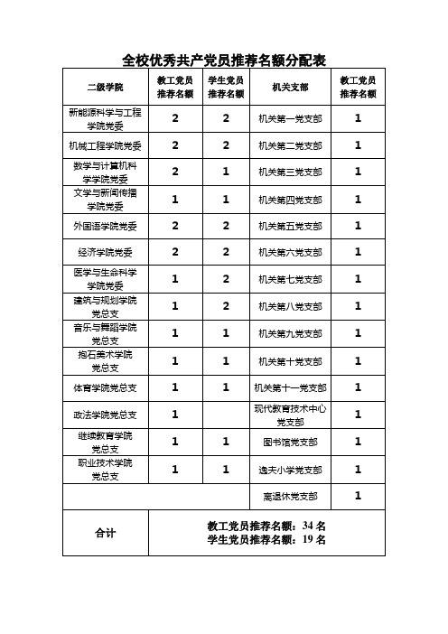 全校优秀共产党员推荐名额分配表