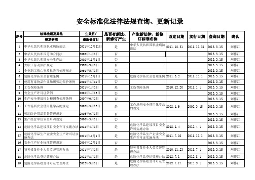 安全标准化法规及更新、符合性评价