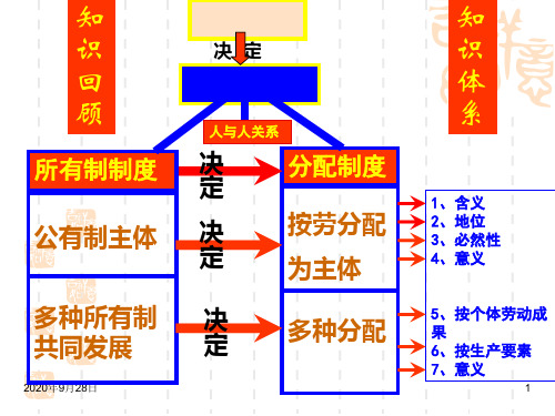 72收入分配与社会公平PPT课件