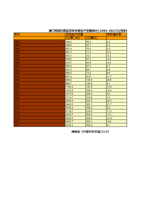 澳门特别行政区历年本地生产总值统计(1993-2017)(当年价格)