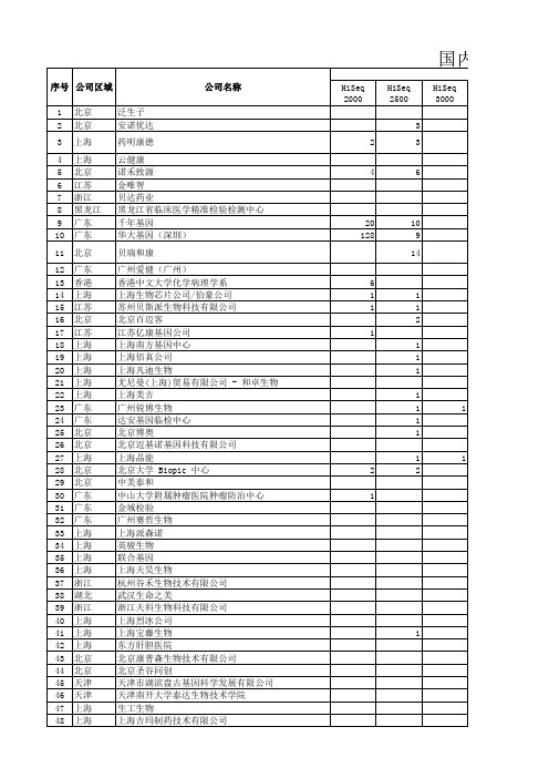 国内最全基因测序公司清单