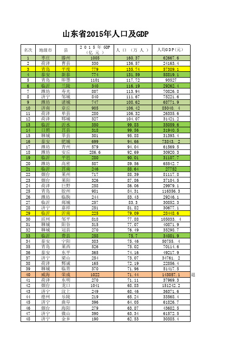 山东省2015年人口数量县域数量及GDP