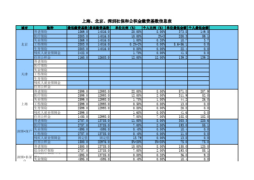 上海、北京、广州、深圳社保和公积金基数信息表