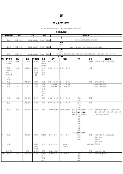 中国统治者列表(12)汉·三国