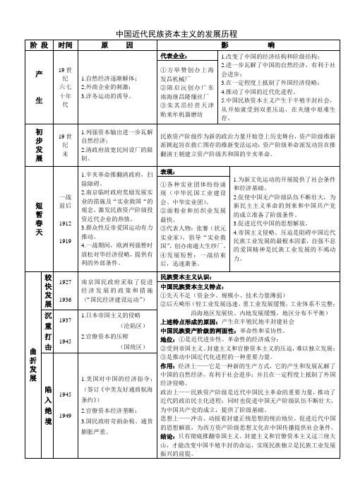 中国近代民族资本主义的发展历程(教师版)