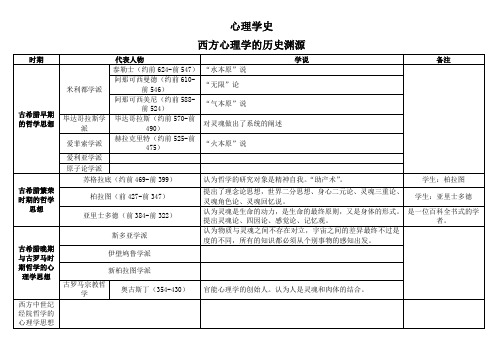 心理学史流派与代表人物关系