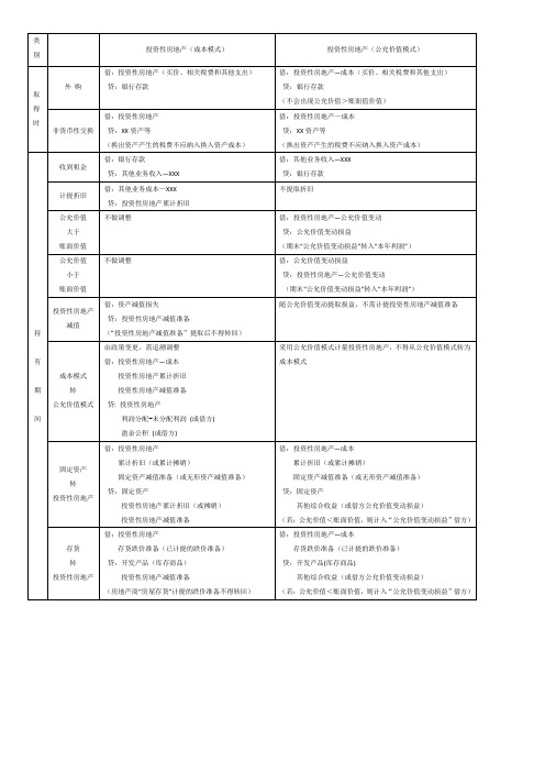 投资性房地产成本模式与公允价值模式