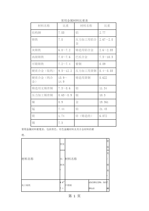 常用金属比重表7页