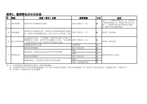 杭州电子科技大学“三位一体”素质特长分计分办法