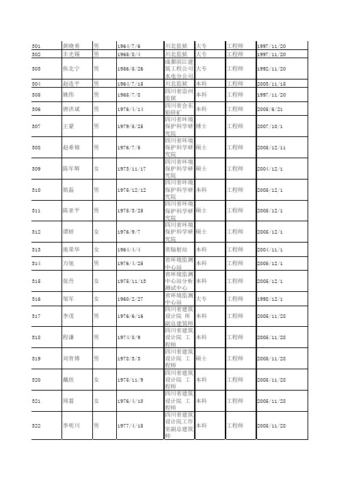 2010年度四川省建筑工程专业高级职称评审通过人员公示名册(4)