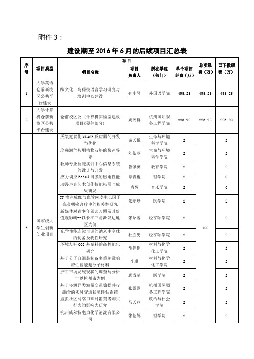 建设期至2016年6月的后续项目汇总表-杭州师范大学医学院