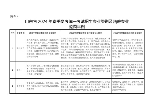 山东省2024年春季高考统一考试招生专业类别及涵盖专业范围例