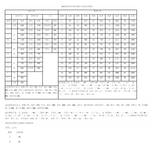 2013事业单位岗位薪级工资改革对照表