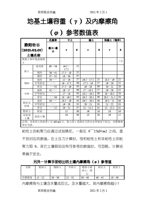 地基土壤容重及内摩擦角参考表之欧阳歌谷创编